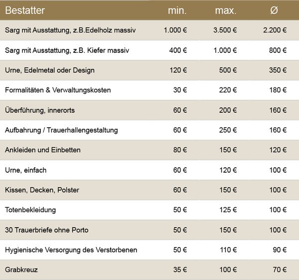 Die Bestattungskosten Bestattungskosten können in ganz unterschiedlicher Höhe anfallen