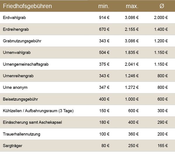 Die Bestattungskosten Ob Urnengrab oder Reihengrab, auf dem Friedhof fallen ebenfalls Kosten an