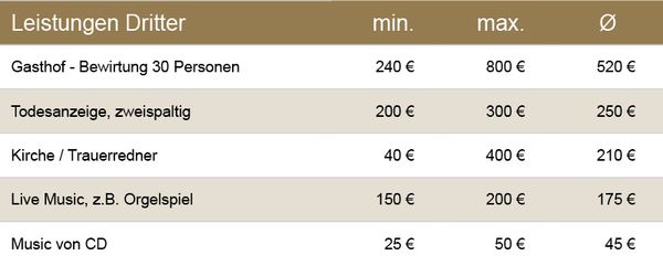 Die Bestattungskosten Rund um die Bestattung entstehen oft weitere Kosten durch Leistungen Dritter